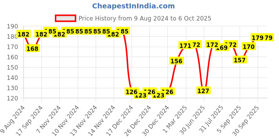 firstcry.com fab n funky Fork & Spoon Set - Green fab n funky Price History Graph from 9 Aug 2024 to 6 Oct 2025
