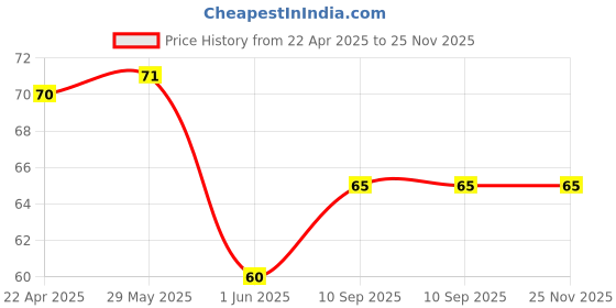 firstcry.com fab n funky Free Size Artist Brushes Set of 12 - Multicolor fab n funky Price History Graph from 22 Apr 2025 to 25 Nov 2025