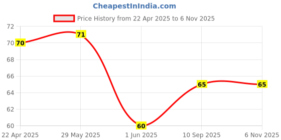 firstcry.com fab n funky Free Size Brushes Set of 6 - Multicolor fab n funky Price History Graph from 22 Apr 2025 to 6 Nov 2025