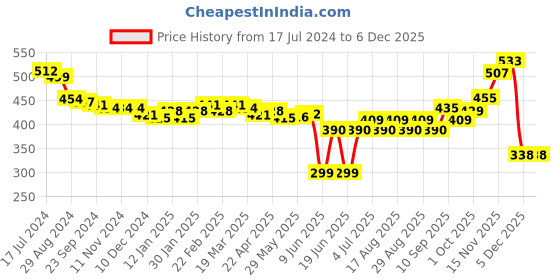 firstcry.com fab n funky Free-size Umbrella - Grey fab n funky Price History Graph from 17 Jul 2024 to 5 Dec 2025