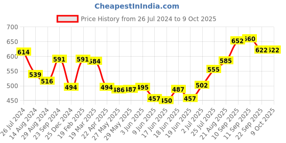 firstcry.com fab n funky Free-size Umbrella With Bear Print - Blue fab n funky Price History Graph from 26 Jul 2024 to 9 Oct 2025