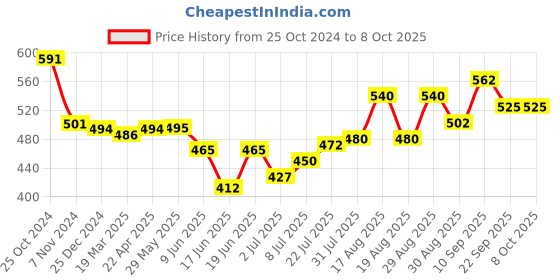 firstcry.com fab n funky Free-size Umbrella With Bear Print - Red fab n funky Price History Graph from 25 Oct 2024 to 7 Oct 2025