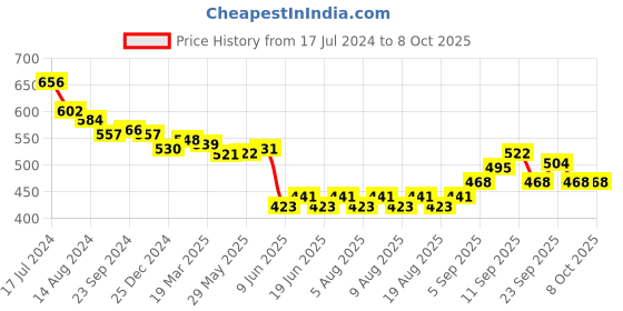 firstcry.com fab n funky Free-size Umbrella With Dog Print - Black fab n funky Price History Graph from 17 Jul 2024 to 7 Oct 2025