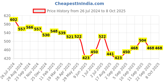 firstcry.com fab n funky Free-size Umbrella With Dog Print - Red fab n funky Price History Graph from 26 Jul 2024 to 8 Oct 2025