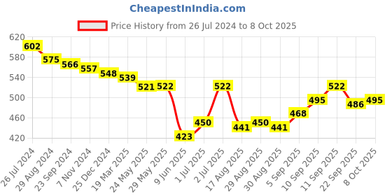 firstcry.com fab n funky Free-size Umbrella With Dog Print - Violet fab n funky Price History Graph from 26 Jul 2024 to 8 Oct 2025