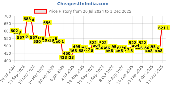 firstcry.com fab n funky Free-size Umbrella With Floral Print - Blue fab n funky Price History Graph from 26 Jul 2024 to 1 Dec 2025