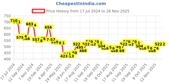 firstcry.com fab n funky Free-size Umbrella With Floral Print - Pink fab n funky Price History Graph from 17 Jul 2024 to 26 Nov 2025