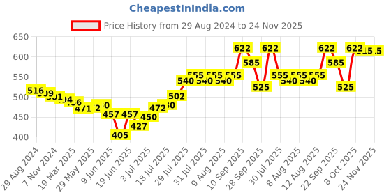 firstcry.com fab n funky Free-size Umbrella With Ice-Cream Print - Baby Pink fab n funky Price History Graph from 29 Aug 2024 to 22 Nov 2025