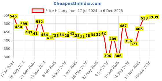 firstcry.com fab n funky Free-size Umbrella With Peach Print - Pink fab n funky Price History Graph from 17 Jul 2024 to 4 Dec 2025