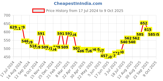 firstcry.com fab n funky Free-size Umbrella With Shark Print - Red fab n funky Price History Graph from 17 Jul 2024 to 8 Oct 2025