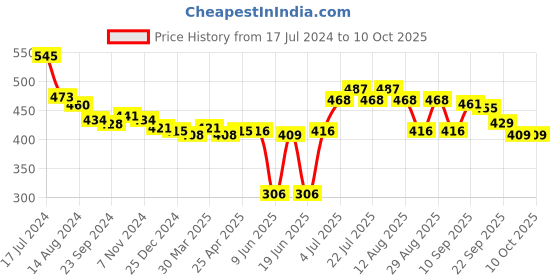 firstcry.com fab n funky Free-size Umbrella With Tangerine Print - Yellow fab n funky Price History Graph from 17 Jul 2024 to 10 Oct 2025