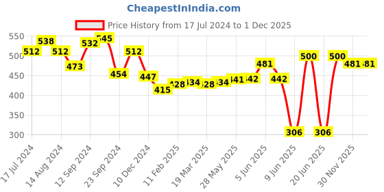 firstcry.com fab n funky Free-size Umbrella With Watermelon Print - Pink fab n funky Price History Graph from 17 Jul 2024 to 30 Nov 2025
