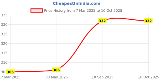 firstcry.com fab n funky Freezer & Leak Proof Lunch Box Set with Fruits - Light Blue fab n funky Price History Graph from 7 Mar 2025 to 10 Oct 2025