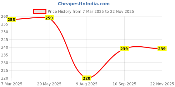 firstcry.com fab n funky Freezer & Leak Proof Lunch Box Set with Water Bottle Space Theme Print - Purple fab n funky Price History Graph from 7 Mar 2025 to 22 Nov 2025