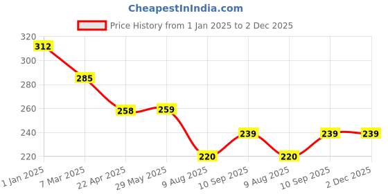 firstcry.com fab n funky Freezer & Leak Proof Lunch Box Set with Water Bottle Unicorn Print - Purple fab n funky Price History Graph from 1 Jan 2025 to 1 Dec 2025