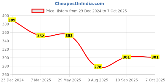 firstcry.com fab n funky Freezer & Leak Proof Lunch Box with Astronaut & Planet Print - Blue fab n funky Price History Graph from 23 Dec 2024 to 7 Oct 2025