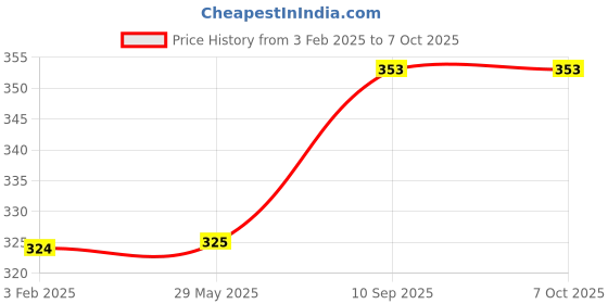 firstcry.com fab n funky Freezer & Leak Proof Lunch Box with Astronaut Print - Blue fab n funky Price History Graph from 3 Feb 2025 to 7 Oct 2025
