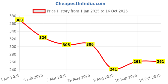 firstcry.com fab n funky Freezer & Leak Proof Lunch Box with Flamingo Print - Pink fab n funky Price History Graph from 1 Jan 2025 to 16 Oct 2025