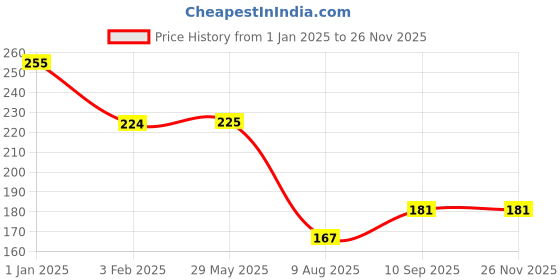 firstcry.com fab n funky Freezer & Leak Proof Lunch Box with Space Theme Print - Mint fab n funky Price History Graph from 1 Jan 2025 to 25 Nov 2025