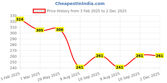 firstcry.com fab n funky Freezer & Leak Proof Lunch Box with Unicorn Print - Baby Pink fab n funky Price History Graph from 3 Feb 2025 to 2 Dec 2025
