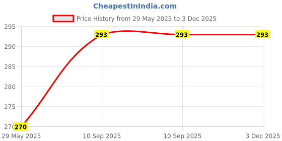 firstcry.com fab n funky Freezer & Leak Proof Lunch Box with Unicron Print - Pink fab n funky Price History Graph from 29 May 2025 to 2 Dec 2025