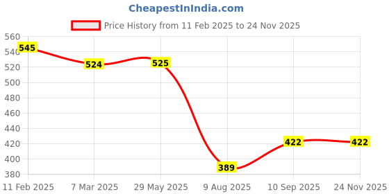 firstcry.com fab n funky Freezer & Leak Proof Lunch Box with Water Bottle Bear Print - Brown fab n funky Price History Graph from 11 Feb 2025 to 24 Nov 2025