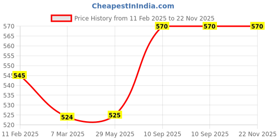 firstcry.com fab n funky Freezer & Leak Proof Lunch Box with Water Bottle Fruits Print - Green fab n funky Price History Graph from 11 Feb 2025 to 22 Nov 2025