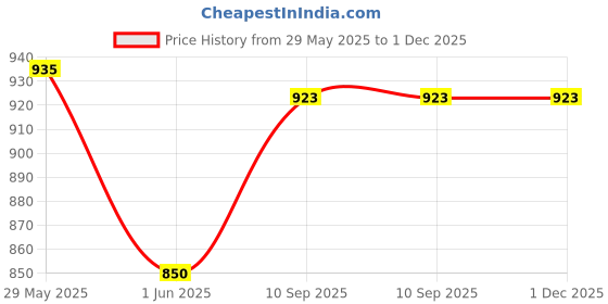 firstcry.com fab n funky Friction Powered 1:32 Scale Pull & Go Porche Toy Car - Red fab n funky Price History Graph from 29 May 2025 to 30 Nov 2025