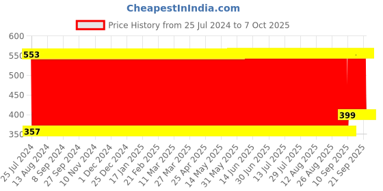 firstcry.com fab n funky Friction Powered Vehicle Set of 4 (Color & Design May Vary) fab n funky Price History Graph from 25 Jul 2024 to 5 Oct 2025