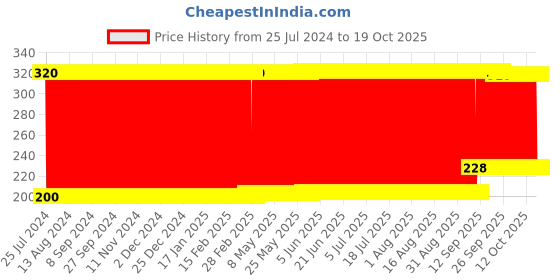 firstcry.com fab n funky Friction Speed Toy Car - Yellow fab n funky Price History Graph from 25 Jul 2024 to 17 Oct 2025