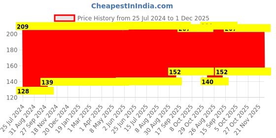 firstcry.com fab n funky Frog Face Soap Box - Green fab n funky Price History Graph from 25 Jul 2024 to 1 Dec 2025
