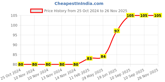 firstcry.com fab n funky Frog Face Soap Holder - Blue fab n funky Price History Graph from 25 Oct 2024 to 25 Nov 2025