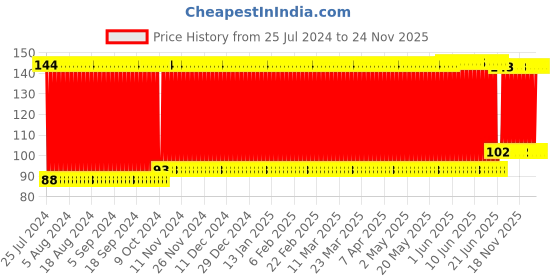 firstcry.com fab n funky Frog Face Soap Holder - Pink fab n funky Price History Graph from 25 Jul 2024 to 24 Nov 2025