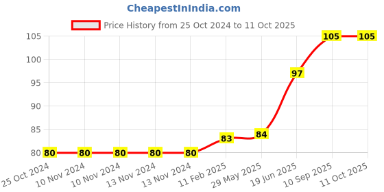firstcry.com fab n funky Frog Face Soap Holder - Yellow fab n funky Price History Graph from 25 Oct 2024 to 11 Oct 2025