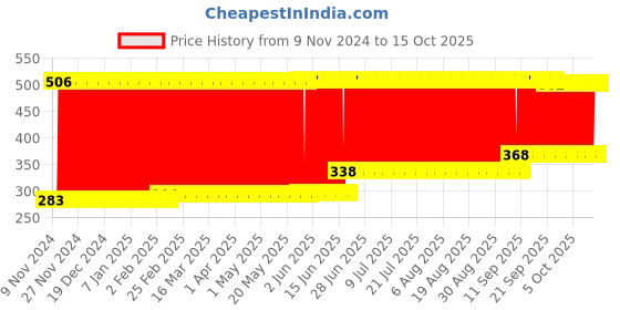 firstcry.com fab n funky Frog Shape Soap Dish - Multicolour fab n funky Price History Graph from 9 Nov 2024 to 15 Oct 2025