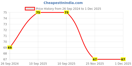 firstcry.com fab n funky Frog Shaped Bath Sponge - Green fab n funky Price History Graph from 26 Sep 2024 to 30 Nov 2025