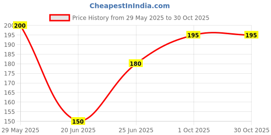 firstcry.com fab n funky Frog Shaped Writing & Doodle Board - Pink fab n funky Price History Graph from 29 May 2025 to 30 Oct 2025