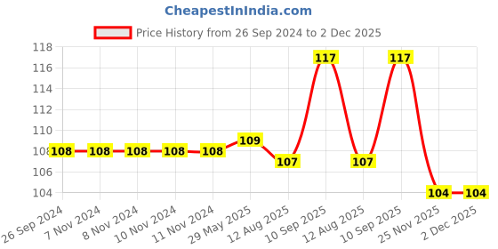 firstcry.com fab n funky Froggy Shaped Bath Sponge - Green fab n funky Price History Graph from 26 Sep 2024 to 2 Dec 2025