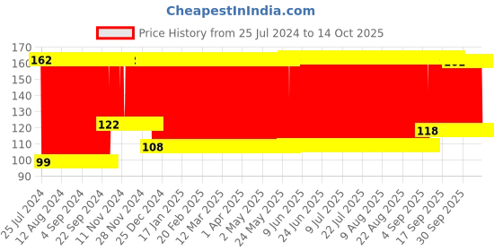 firstcry.com fab n funky Fruit Shape Soap Case - Grey fab n funky Price History Graph from 25 Jul 2024 to 13 Oct 2025