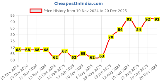 firstcry.com fab n funky Fruit Shaped BAth Sponge - Orange fab n funky Price History Graph from 10 Nov 2024 to 20 Dec 2025
