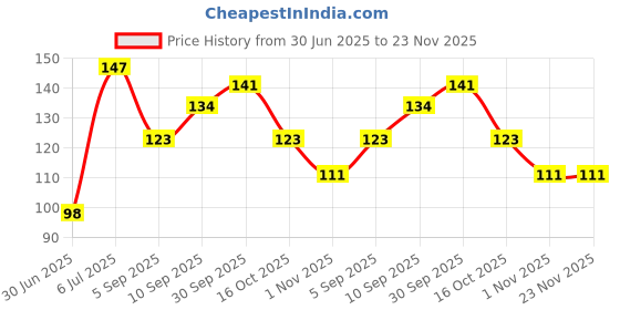 firstcry.com fab n funky Fruit Shaped Ice Mould Set of 4 -Multicolor fab n funky Price History Graph from 30 Jun 2025 to 22 Nov 2025