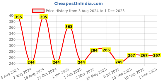 firstcry.com fab n funky Full Sleeves Washable Waterproof Printed Apron Wearable Bibs-Pack Of 2- Pink & Green fab n funky Price History Graph from 3 Aug 2024 to 1 Dec 2025
