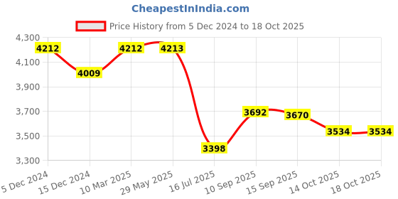 firstcry.com fab n funky Giggle Rider 4-IN-1 Force Trike cum Convertible Balance Bike with Music Lights & Aluminum Alloy Frame with 3 Mute EVA Wheels & Big Wheel Hub with Multi-Gear Push Handle -Brown fab n funky Price History Graph from 5 Dec 2024 to 18 Oct 2025