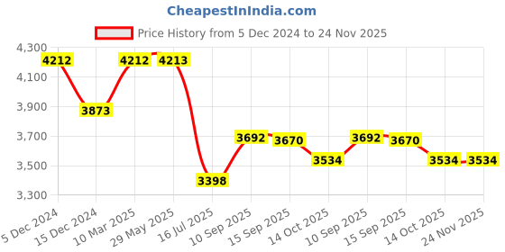 firstcry.com fab n funky Giggle Rider 4-IN-1 Force Trike cum Convertible Balance Bike with Music Lights & Aluminum Alloy Frame with 3 Mute EVA Wheels & Big Wheel Hub with Multi-Gear Push Handle - Grey fab n funky Price History Graph from 5 Dec 2024 to 23 Nov 2025