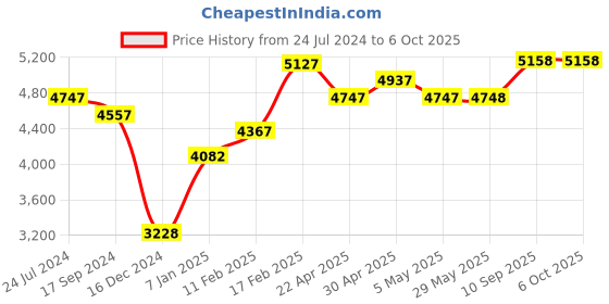 firstcry.com fab n funky Girl Print Cradle With Mosquito Net and Swing Lock function - Light Blue fab n funky Price History Graph from 24 Jul 2024 to 6 Oct 2025