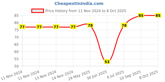 firstcry.com fab n funky Grapes Shaped Ice Cube Tray - Green fab n funky Price History Graph from 11 Nov 2024 to 7 Oct 2025