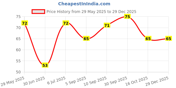 firstcry.com fab n funky Grapes Shaped Ice Cube Tray - Light Purple fab n funky Price History Graph from 29 May 2025 to 29 Dec 2025