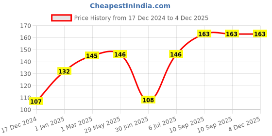 firstcry.com fab n funky Hair Brush with Adjustable Separation - Length 24 cm (Colour May Vary) fab n funky Price History Graph from 17 Dec 2024 to 4 Dec 2025
