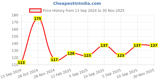 firstcry.com fab n funky Hair Comb With Dino Design Pack Of 2 - Blue fab n funky Price History Graph from 13 Sep 2024 to 30 Nov 2025