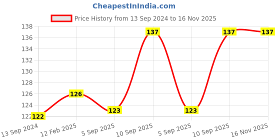 firstcry.com fab n funky Hair Comb With Whale Design Pack Of 2 - Pink fab n funky Price History Graph from 13 Sep 2024 to 16 Nov 2025